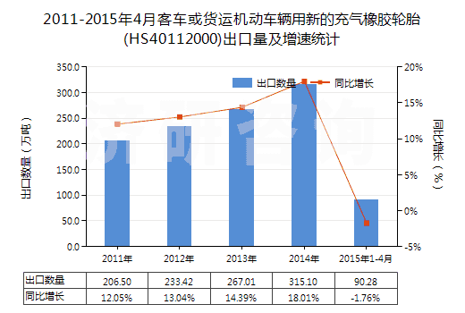 2011-2015年4月客車或貨運(yùn)機(jī)動(dòng)車輛用新的充氣橡膠輪胎(HS40112000)出口量及增速統(tǒng)計(jì) 2011-2015年4月客車或貨運(yùn)機(jī)動(dòng)車輛用新的充氣橡膠輪胎(HS40112000)出口量及增速統(tǒng)計(jì)